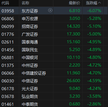 收评:港股恒指跌2.38% 科指跌3.21% 科网股普跌 中资券商股走弱 百度跌超5% 第5张 收评:港股恒指跌2.38% 科指跌3.21% 科网股普跌 中资券商股走弱 百度跌超5% 第5张