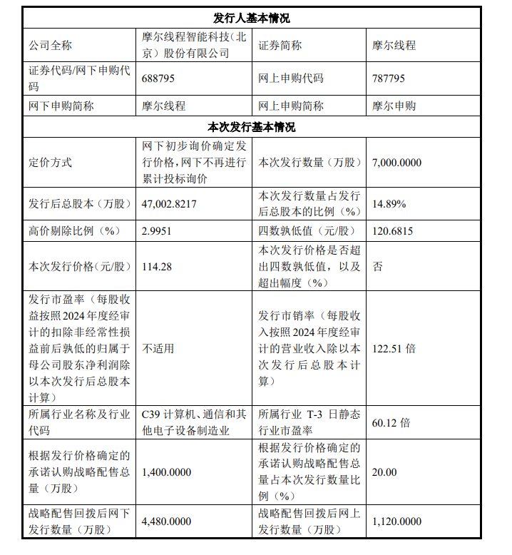 估值超500亿!国产GPU“第一股”,定价落地! 第2张 估值超500亿!国产GPU“第一股”,定价落地! 第2张