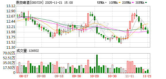 燕京啤酒最新股东户数环比下降16.15% 筹码趋向集中 第1张 燕京啤酒最新股东户数环比下降16.15% 筹码趋向集中 第1张