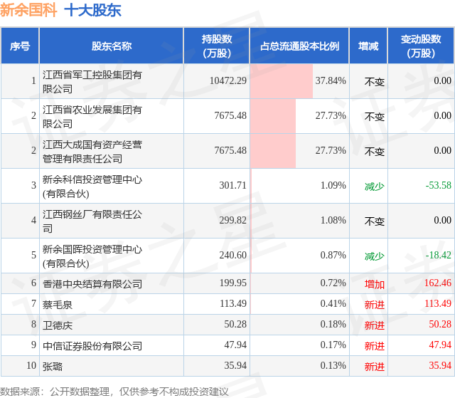 11月21日新余国科发布公告，股东减持182.3万股  第2张