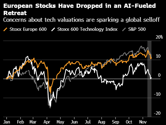 欧洲股市遭遇8月以来最差单周表现 阿斯麦股价下跌  第1张