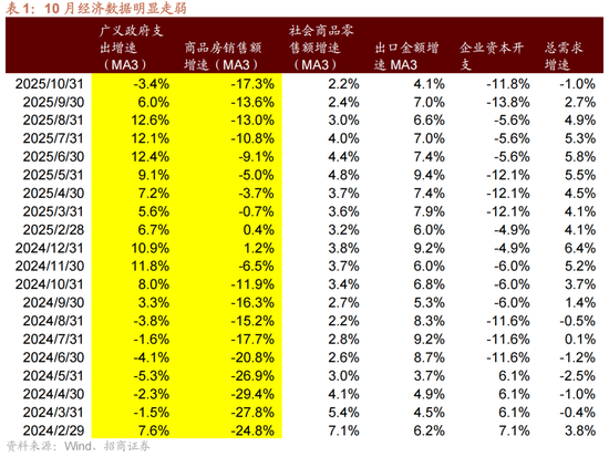 招商策略:12月中旬的重要会议定调将是决定性的政策窗口,有望引领市场结束调整 第2张 招商策略:12月中旬的重要会议定调将是决定性的政策窗口,有望引领市场结束调整 第2张