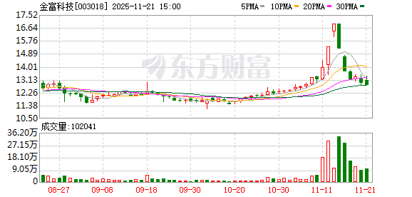 金富科技拟收购蓝原科技不低于51%股权  第1张