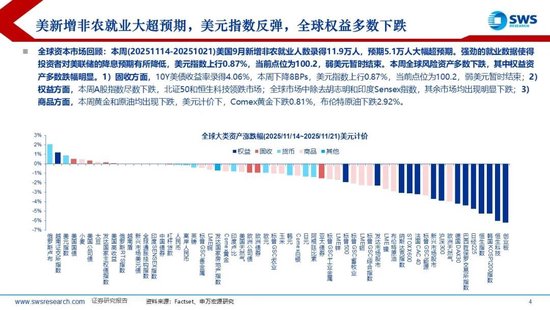 申万宏源策略：降息预期波动加大，美元走强使全球权益回调  第3张
