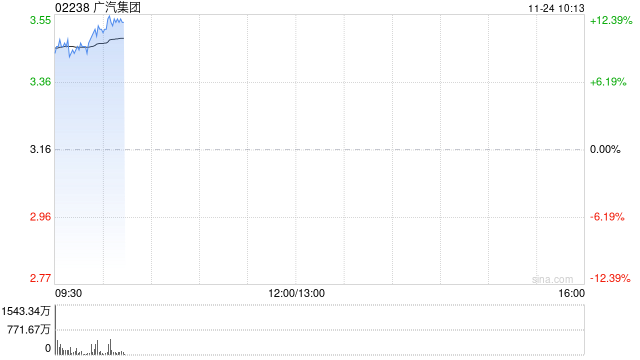 广汽集团高开近8% 全固态电池中试产线已正式建成并投产  第1张