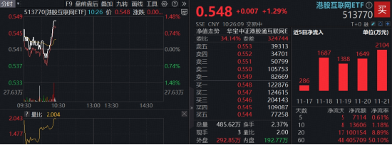 港股AI异动，阿里巴巴涨超4%，千问APP登顶增长最快的AI应用！百亿港股互联网ETF（513770）V型上攻  第1张