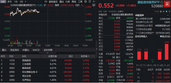 六连阴后强势反弹，港股通创新药ETF盘中涨超2%，恒瑞医药、三生制药领涨！基金经理：板块情绪或逐步恢复  第1张