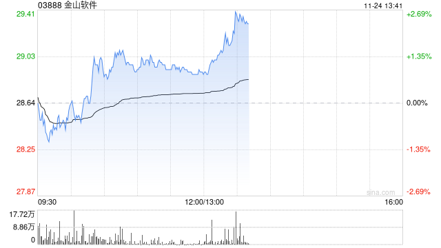 中金:降金山软件目标价至39港元 第三季业绩逊预期 第1张 中金:降金山软件目标价至39港元 第三季业绩逊预期 第1张