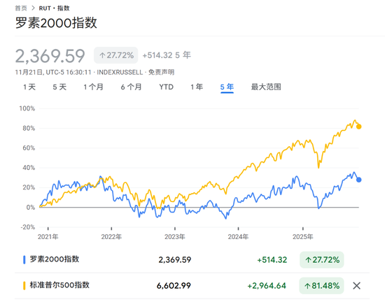 跑输大盘6年后，美国中小盘发起大反攻！摩根大通：未来3-6年或迎30%-60%超额收益  第1张