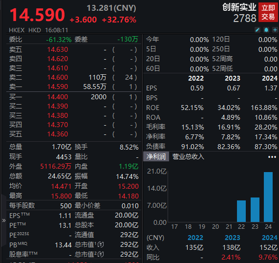 高瓴参与,这家公司IPO首日大涨! 第1张 高瓴参与,这家公司IPO首日大涨! 第1张