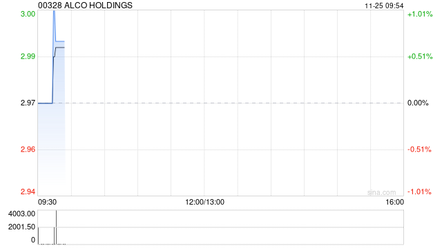 ALCO HOLDINGS于11月24日发行4582.37万股供股股份  第1张