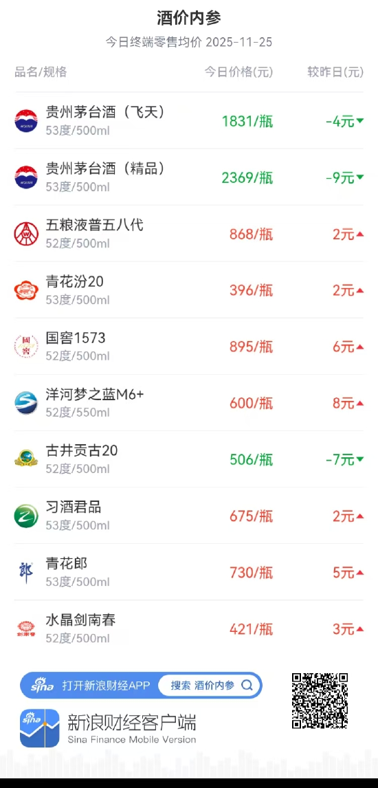 酒价内参11月25日价格发布：水晶剑南春价格上涨3元/瓶  第1张