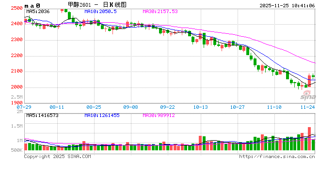甲醇上涨的原因找到了! 第2张 甲醇上涨的原因找到了! 第2张