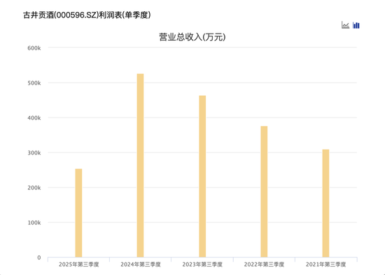 徽酒“一哥”古井贡还行吗？三季度净利降74%古20价格倒挂20%  第2张