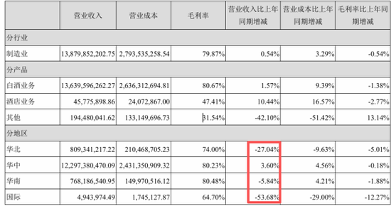 徽酒“一哥”古井贡还行吗？三季度净利降74%古20价格倒挂20%  第5张