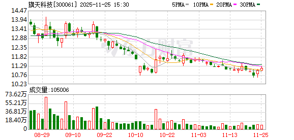 旗天科技：截至9月30日股东人数53082户  第1张