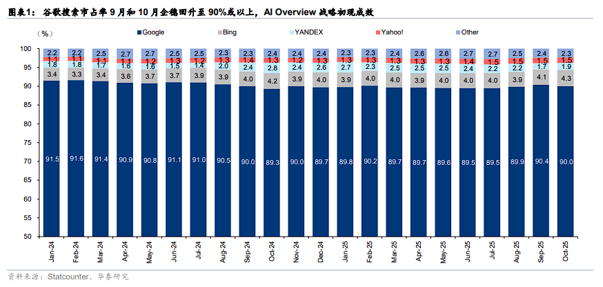 谷歌"全栈"反击，强势夺回AI主导权！  第3张