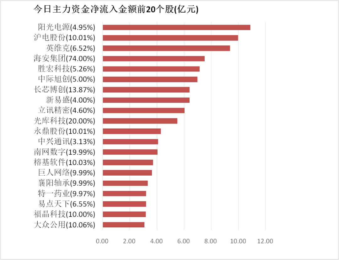 【25日资金路线图】电子板块净流入逾48亿元居首 龙虎榜机构抢筹多股 第4张 【25日资金路线图】电子板块净流入逾48亿元居首 龙虎榜机构抢筹多股 第4张