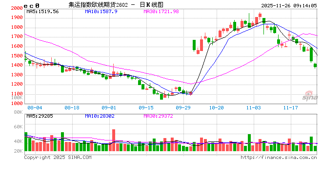 开盘|国内期货主力合约跌多涨少,集运欧线跌超5% 第2张 开盘|国内期货主力合约跌多涨少,集运欧线跌超5% 第2张