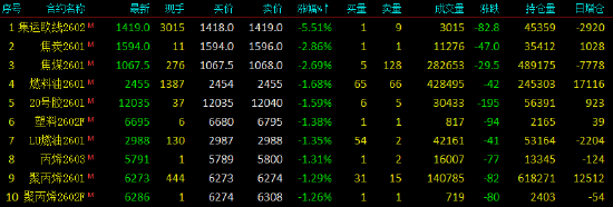 开盘|国内期货主力合约跌多涨少,集运欧线跌超5% 第3张 开盘|国内期货主力合约跌多涨少,集运欧线跌超5% 第3张