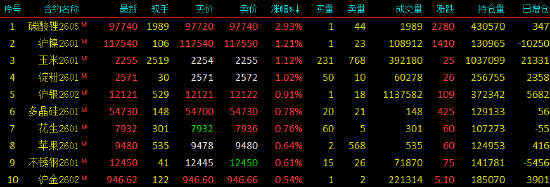 开盘|国内期货主力合约跌多涨少,集运欧线跌超5% 第4张 开盘|国内期货主力合约跌多涨少,集运欧线跌超5% 第4张