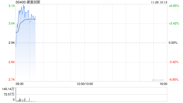 硬蛋创新早盘涨超6% 分拆科通技术及建议A股上市获联交所批准  第1张