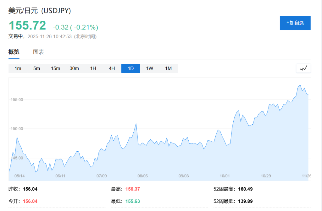 日元跌太多，日本央行下月加息？  第2张