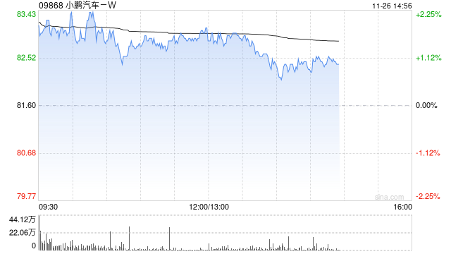 申万宏源：维持小鹏汽车-W“买入”评级 Q3符合预期 全面转型AI企业  第1张
