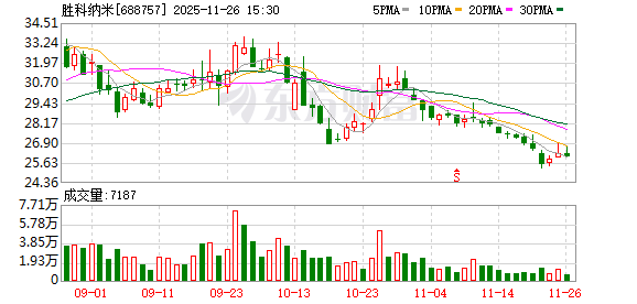 胜科纳米前三季度业绩稳步增长 将有序增设第四代产线的建设布局  第1张