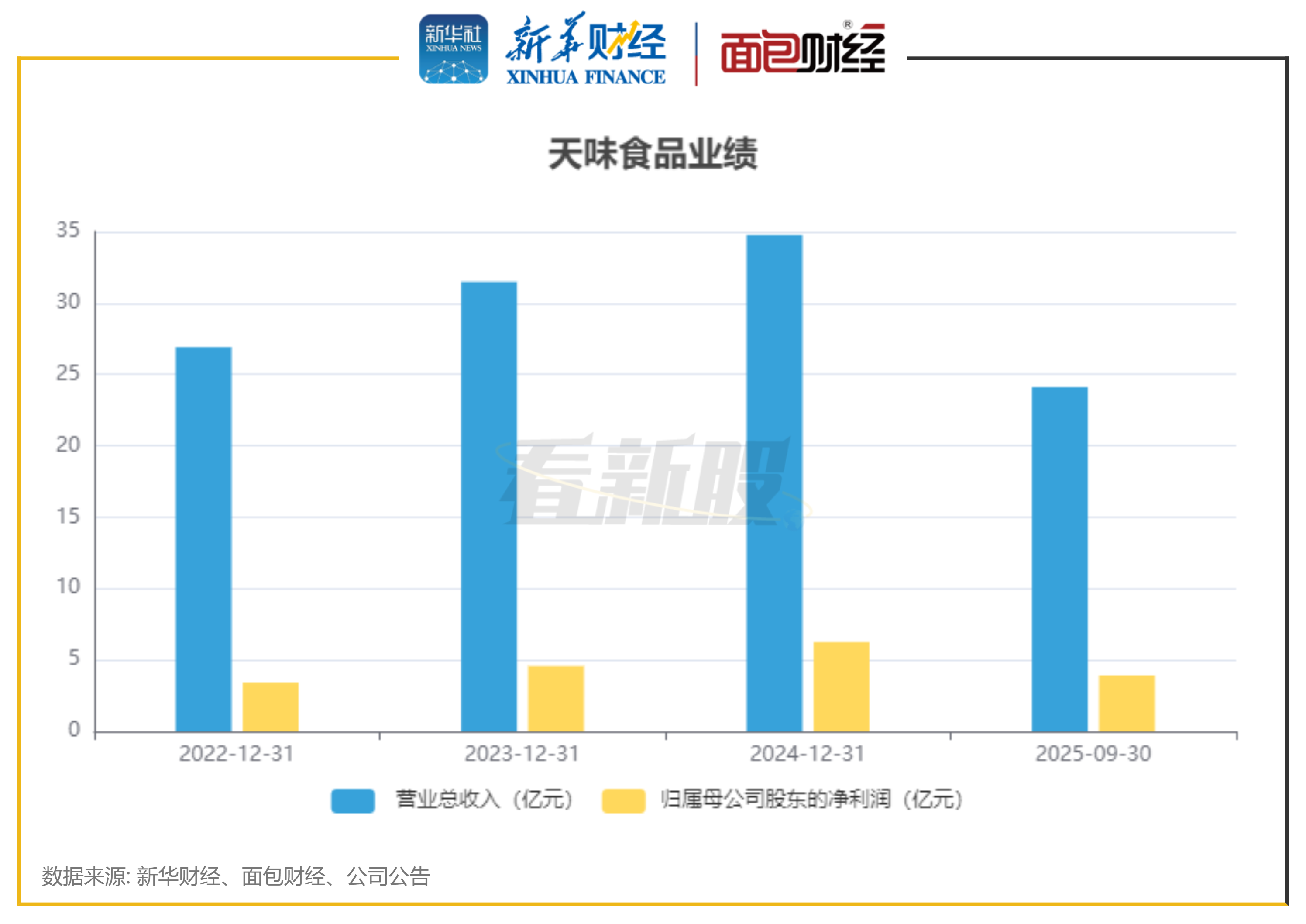 天味食品港股IPO：前三季度归母净利润下降 实控人多次减持  第1张