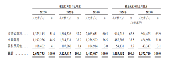 天味食品港股IPO：前三季度归母净利润下降 实控人多次减持  第2张