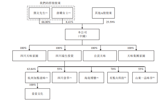 天味食品港股IPO：前三季度归母净利润下降 实控人多次减持  第3张