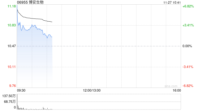 博安生物盘中涨近7% 阿柏西普眼内注射溶液获国家药监局批准上市  第1张