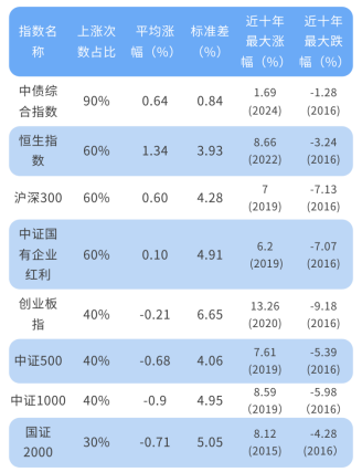 长城基金：12月哪类资产占优？十年数据指向这些方向  第1张