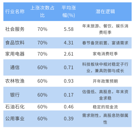 长城基金：12月哪类资产占优？十年数据指向这些方向  第3张