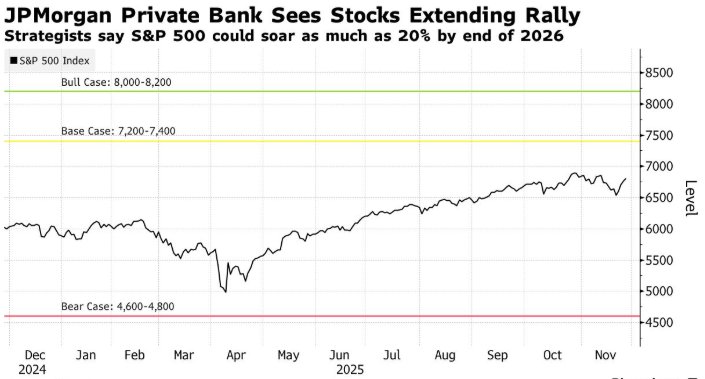 小摩反驳“AI泡沫论”,预测明年标普500有望涨20%至8200点! 第1张 小摩反驳“AI泡沫论”,预测明年标普500有望涨20%至8200点! 第1张