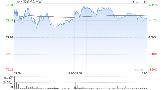 中信里昂:予理想汽车-W“优于大市”评级 目标价140港元 第1张 中信里昂:予理想汽车-W“优于大市”评级 目标价140港元 第1张