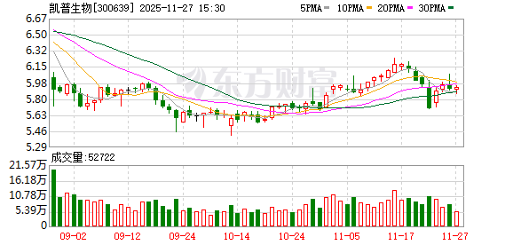 合规“通行证”到手:凯普生物(300639)子公司新增多类医疗器械生产资质,有效期至2029年 第1张 合规“通行证”到手:凯普生物(300639)子公司新增多类医疗器械生产资质,有效期至2029年 第1张