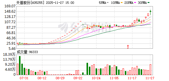 8月22日至今涨幅451.8%，天普股份11月28日停牌核查  第1张