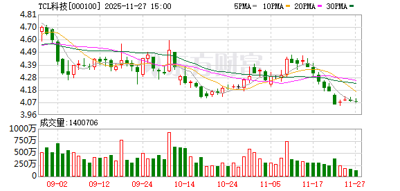 TCL科技：公司聚焦以半导体显示、新能源光伏和半导体材料为核心的先进制造业  第1张