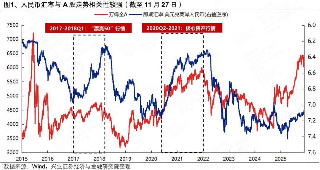 兴证策略张启尧团队:人民币升值期间A股如何表现? 第1张 兴证策略张启尧团队:人民币升值期间A股如何表现? 第1张