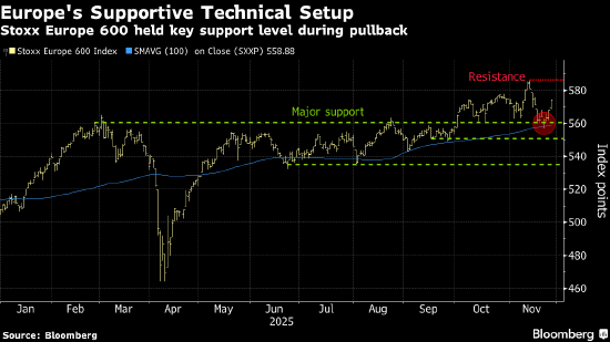 欧洲股市11月料平淡收官 彪马股价大涨 第1张 欧洲股市11月料平淡收官 彪马股价大涨 第1张
