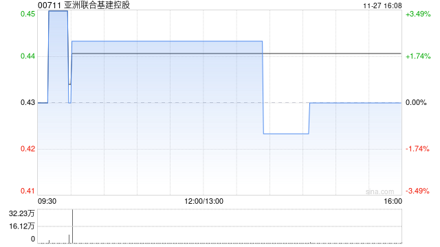 亚洲联合基建控股发布中期业绩 股东应占溢利6118.4万港元同比扭亏为盈 第1张 亚洲联合基建控股发布中期业绩 股东应占溢利6118.4万港元同比扭亏为盈 第1张