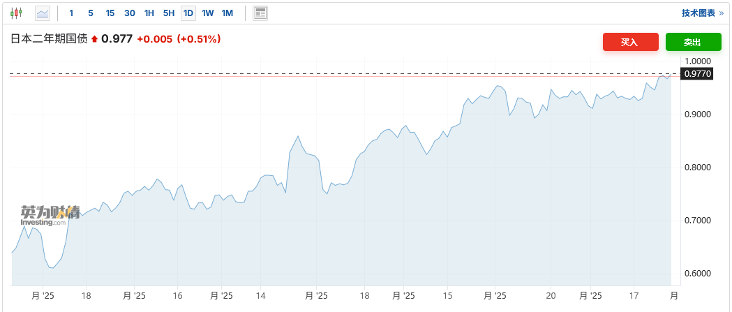 债市用脚投票！加息预期升温拖累下两年期日债拍卖遇冷 投资者焦点转向植田和男讲话  第1张