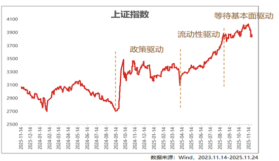 11月市场震荡收官，市场驱动力或从流动性转向基本面——银华投顾每日观点2025.11.28  第3张