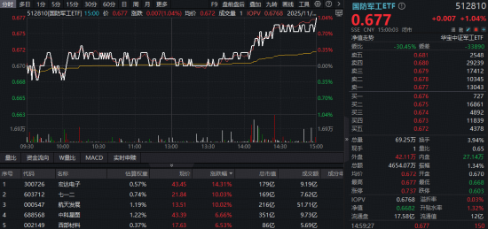 11月红盘收官!有色强势回归,化工继续活跃,516020月线六连阳!商业航天利好频出,国防军工ETF尾盘奋起 第7张 11月红盘收官!有色强势回归,化工继续活跃,516020月线六连阳!商业航天利好频出,国防军工ETF尾盘奋起 第7张