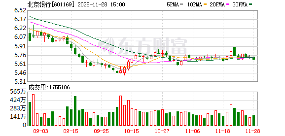 北京银行被罚款逾2500万元 另有11名工作人员遭罚  第1张