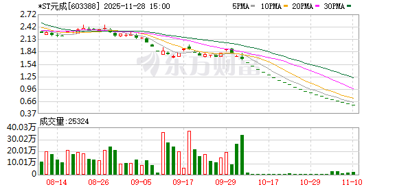 603388，12月5日终止上市！停牌前21连跌停！  第1张