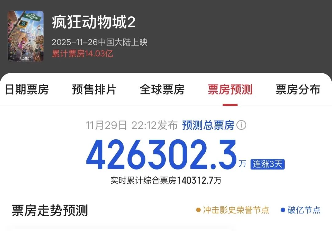 1天狂揽7亿元，预测票房超42亿元！《疯狂动物城2》发行公司股价涨停  第3张