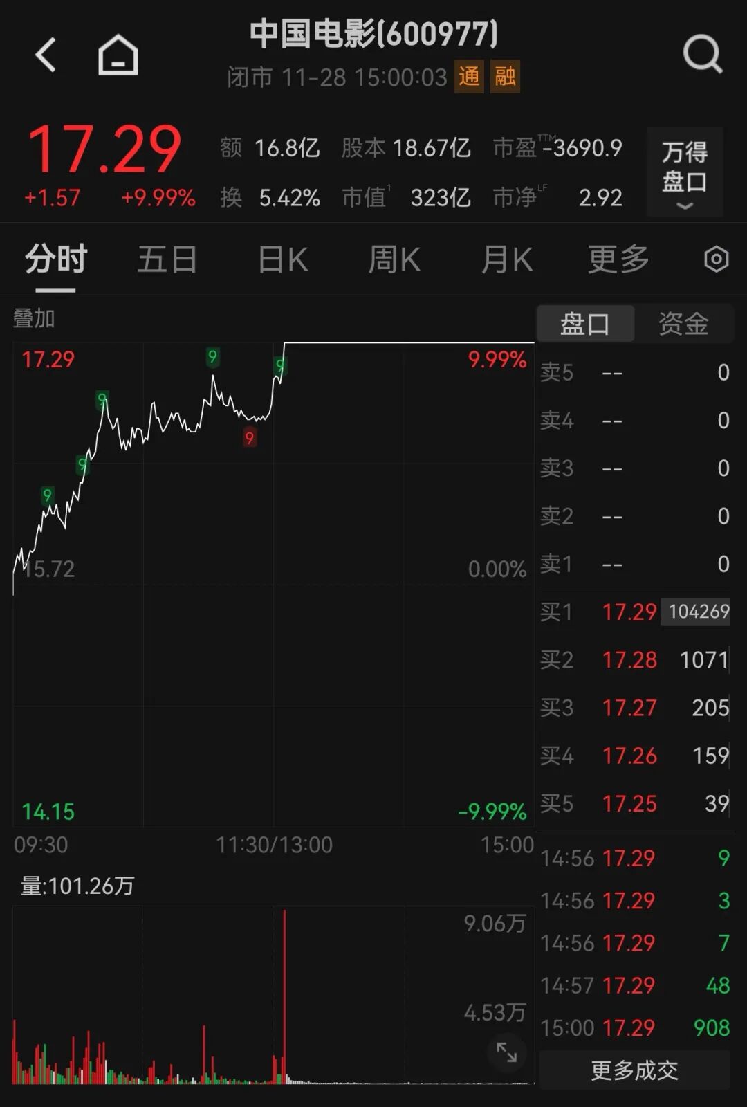 1天狂揽7亿元，预测票房超42亿元！《疯狂动物城2》发行公司股价涨停  第5张